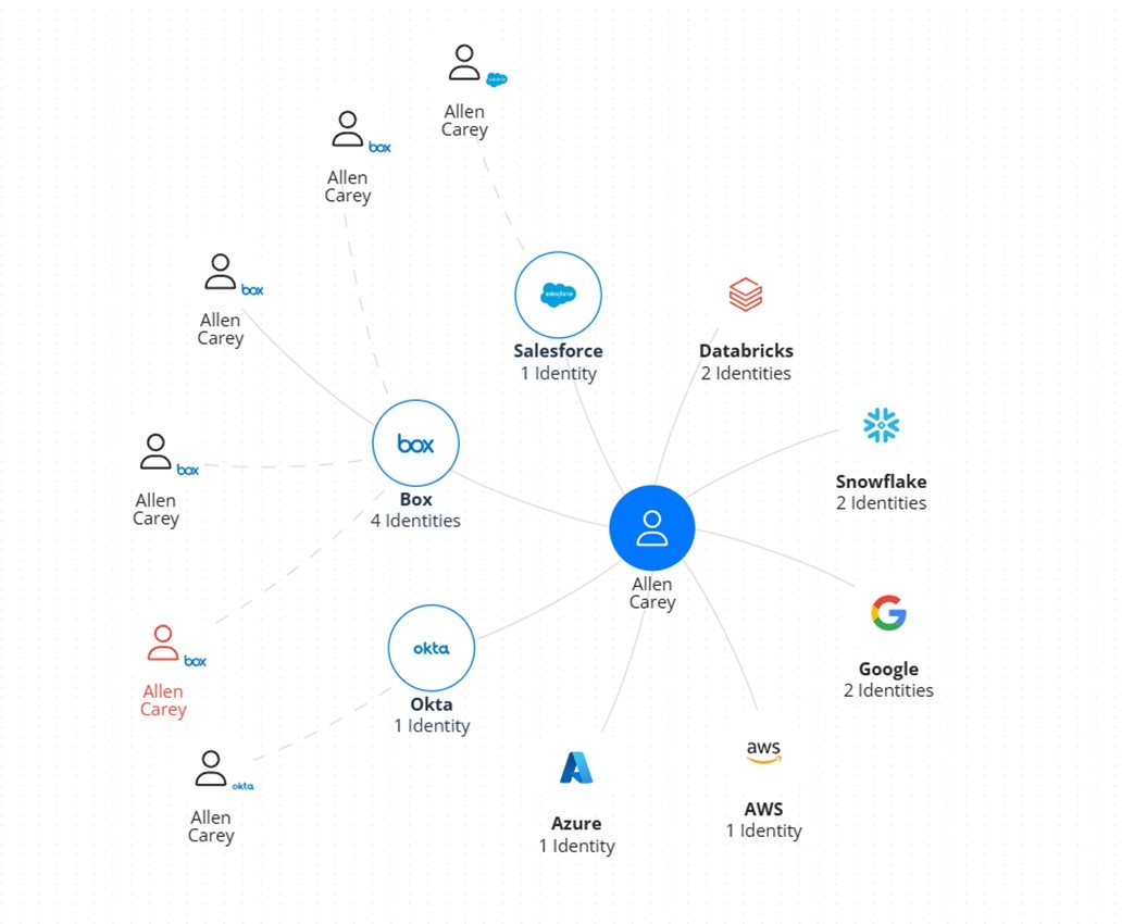 Related identites wheel